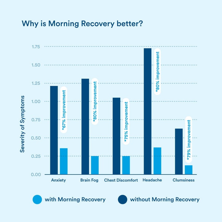 More Labs Morning Recovery
