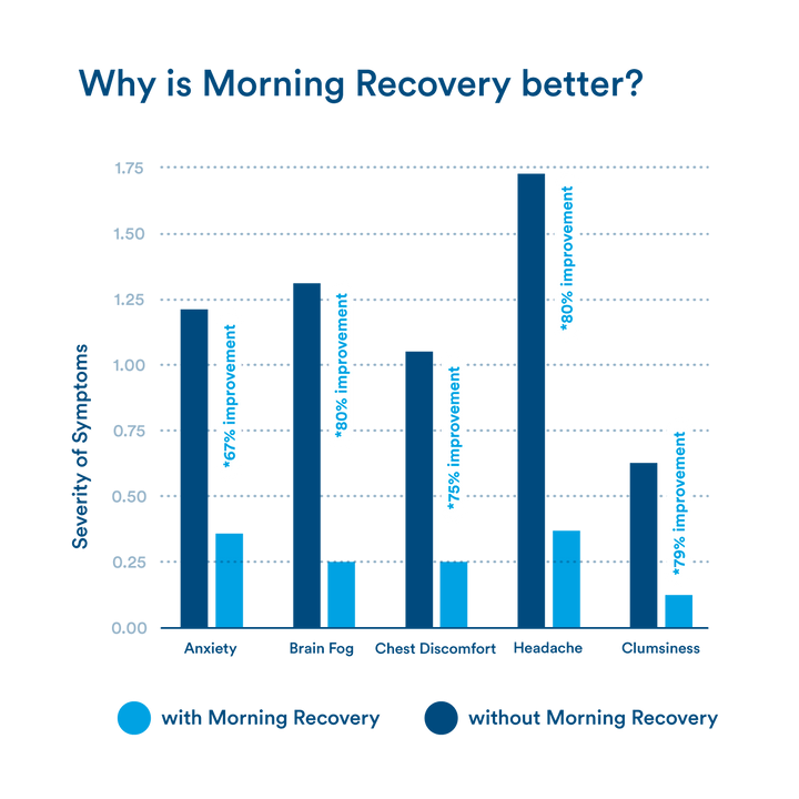 More Labs Morning Recovery + Energy
